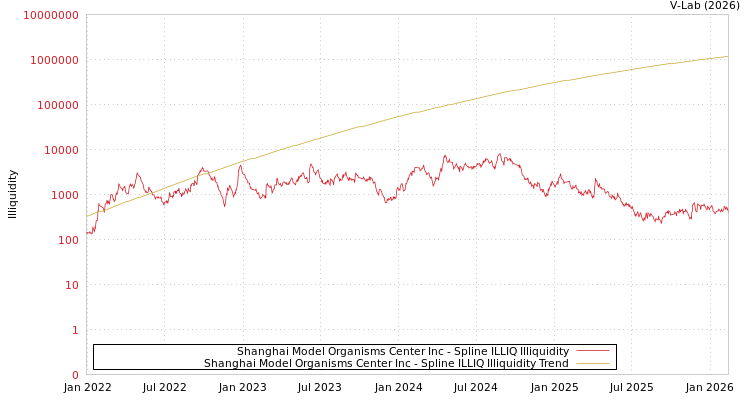 graph of Shanghai Model Organisms Center Inc ILLIQ-SMEM