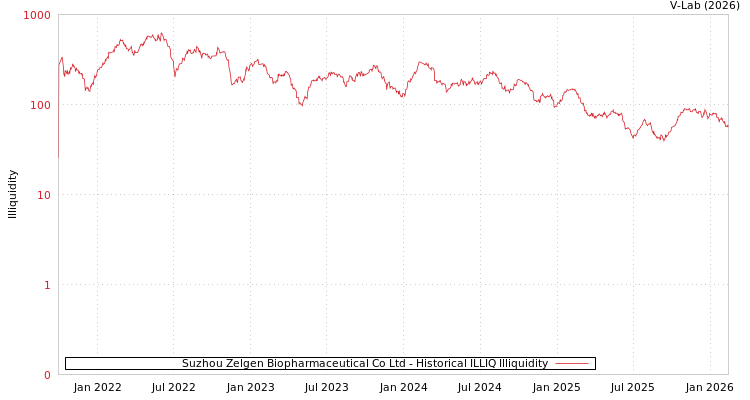 graph of Suzhou Zelgen Biopharmaceutical Co Ltd ILLIQ-HIST
