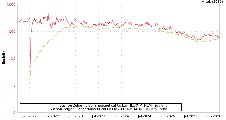 graph of Suzhou Zelgen Biopharmaceutical Co Ltd ILLIQ-MFMEM