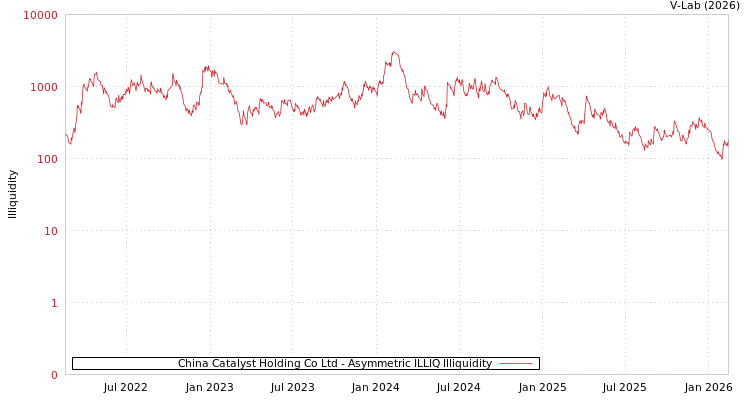graph of China Catalyst Holding Co Ltd ILLIQ-AMEM