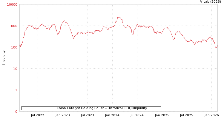 graph of China Catalyst Holding Co Ltd ILLIQ-HIST