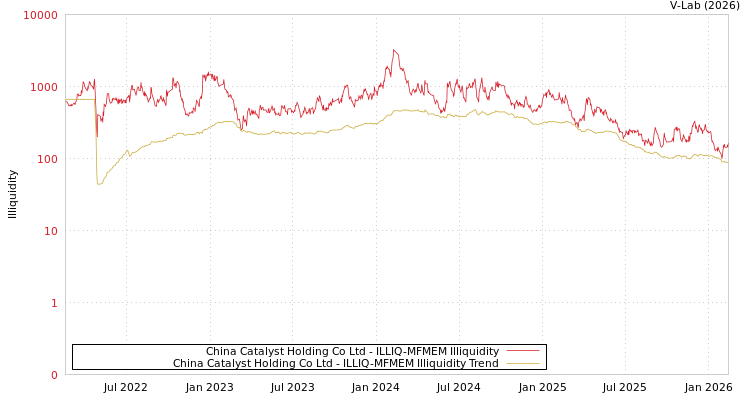 graph of China Catalyst Holding Co Ltd ILLIQ-MFMEM