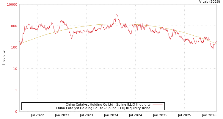 graph of China Catalyst Holding Co Ltd ILLIQ-SMEM