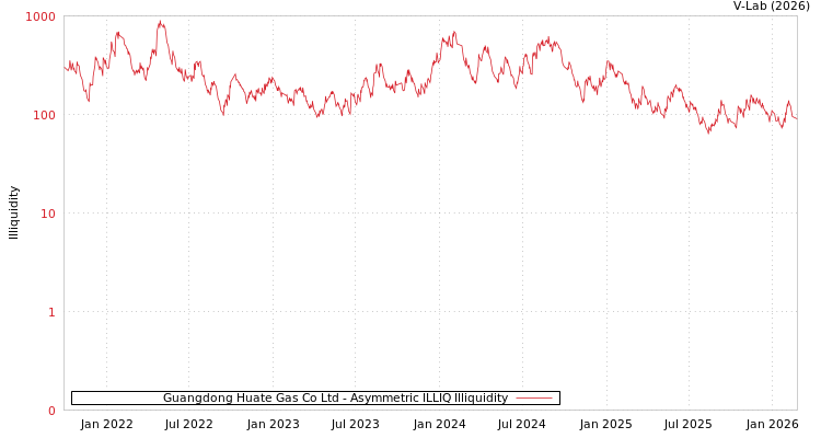 graph of Guangdong Huate Gas Co Ltd ILLIQ-AMEM