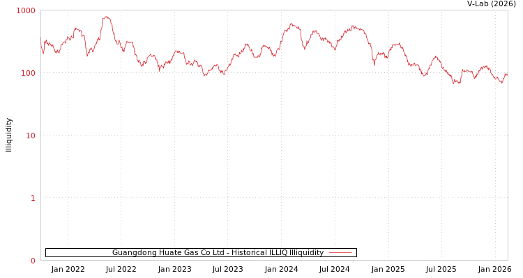 graph of Guangdong Huate Gas Co Ltd ILLIQ-HIST