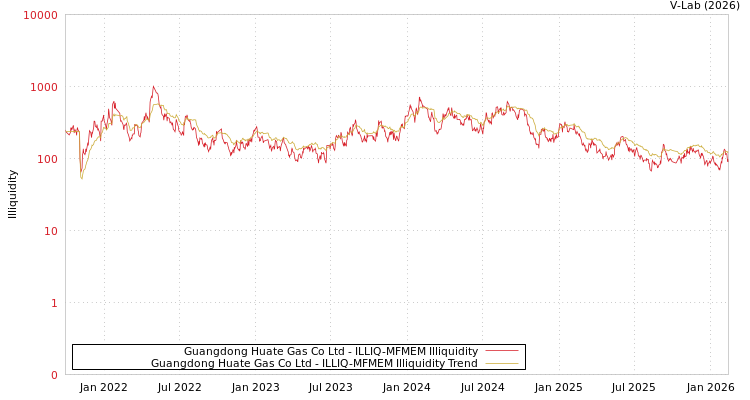 graph of Guangdong Huate Gas Co Ltd ILLIQ-MFMEM