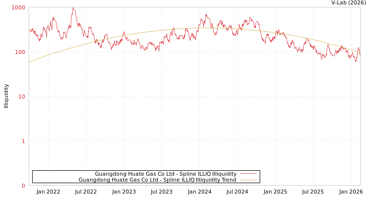 graph of Guangdong Huate Gas Co Ltd ILLIQ-SMEM