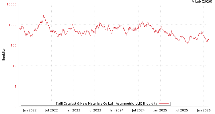 graph of Kaili Catalyst & New Materials Co Ltd ILLIQ-AMEM