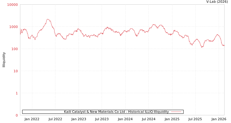 graph of Kaili Catalyst & New Materials Co Ltd ILLIQ-HIST