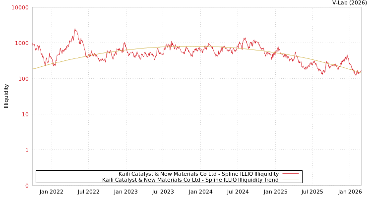 graph of Kaili Catalyst & New Materials Co Ltd ILLIQ-SMEM