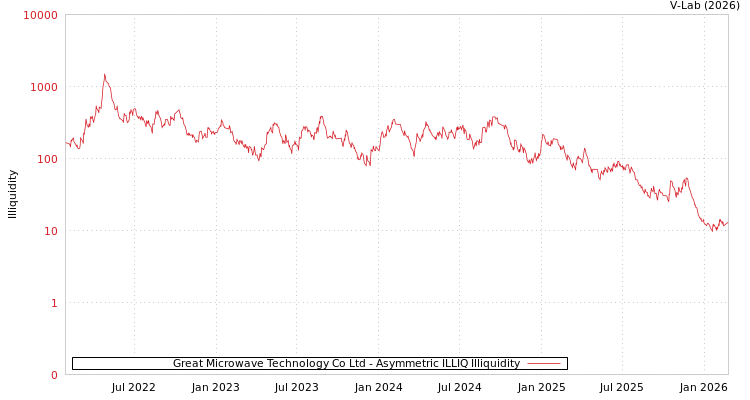 graph of Great Microwave Technology Co Ltd ILLIQ-AMEM