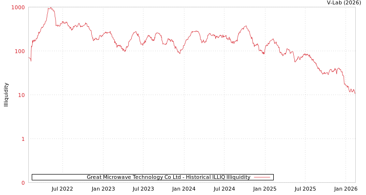 graph of Great Microwave Technology Co Ltd ILLIQ-HIST