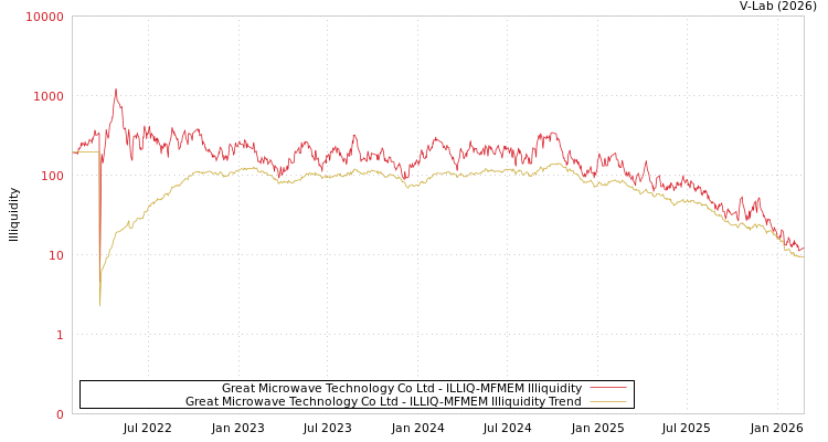 graph of Great Microwave Technology Co Ltd ILLIQ-MFMEM