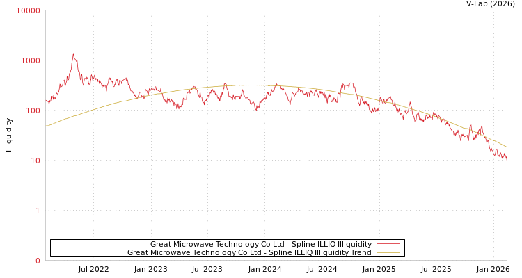 graph of Great Microwave Technology Co Ltd ILLIQ-SMEM