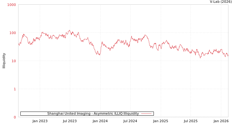 graph of Shanghai United Imaging ILLIQ-AMEM