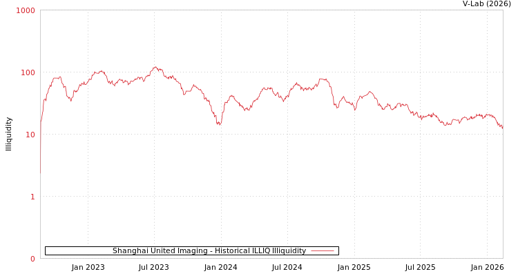 graph of Shanghai United Imaging ILLIQ-HIST