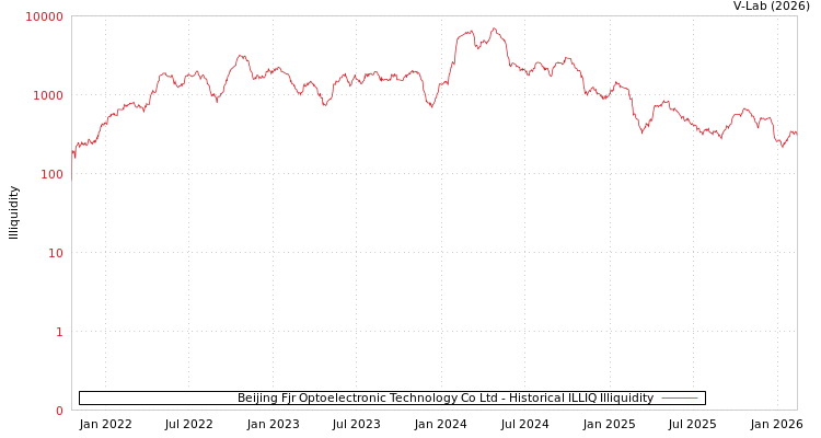 graph of Beijing Fjr Optoelectronic Technology Co Ltd ILLIQ-HIST
