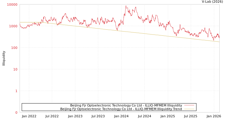 graph of Beijing Fjr Optoelectronic Technology Co Ltd ILLIQ-MFMEM