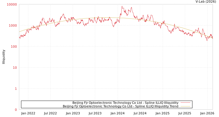 graph of Beijing Fjr Optoelectronic Technology Co Ltd ILLIQ-SMEM