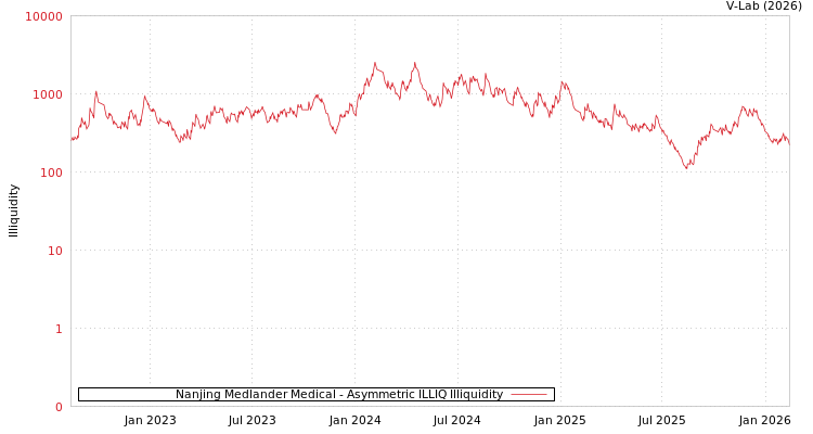 graph of Nanjing Medlander Medical ILLIQ-AMEM