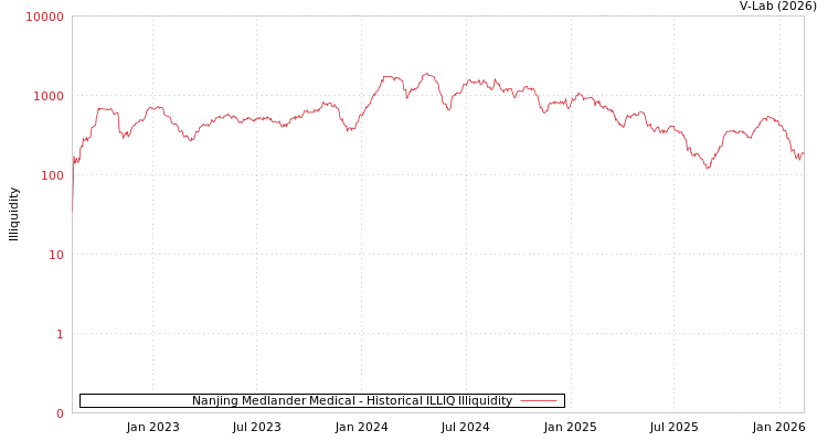graph of Nanjing Medlander Medical ILLIQ-HIST