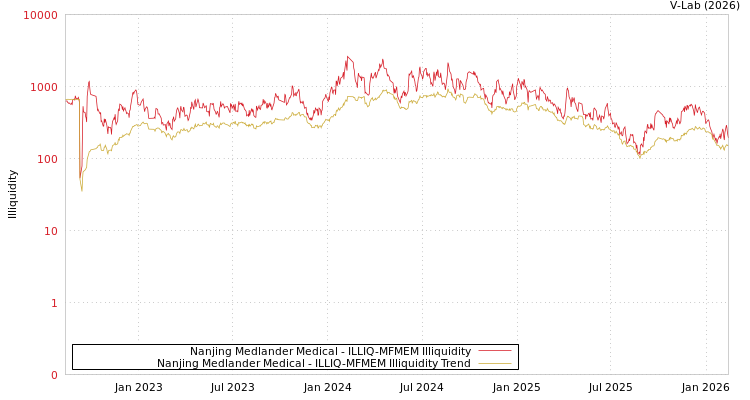 graph of Nanjing Medlander Medical ILLIQ-MFMEM
