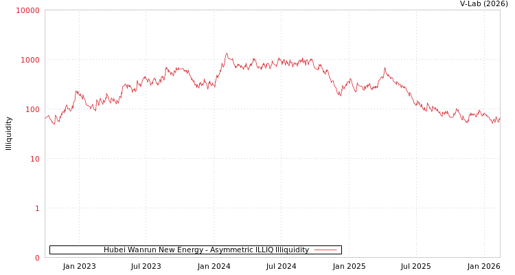 graph of Hubei Wanrun New Energy ILLIQ-AMEM