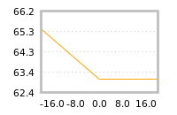 Impact of return on liquidity tomorrow