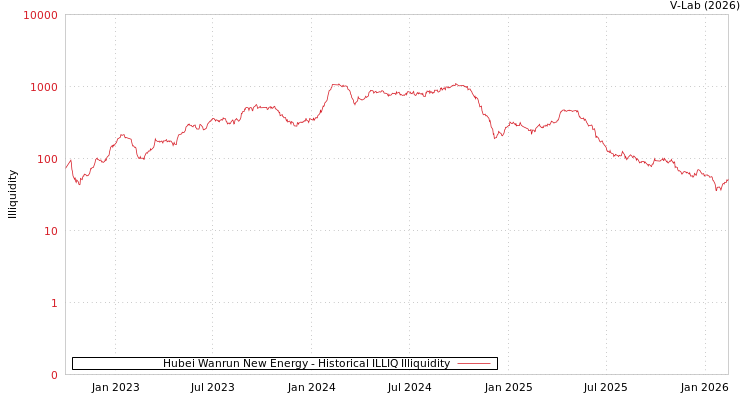 graph of Hubei Wanrun New Energy ILLIQ-HIST