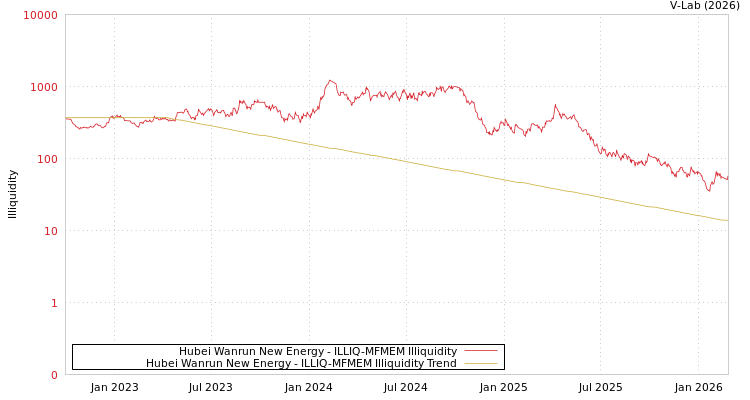 graph of Hubei Wanrun New Energy ILLIQ-MFMEM