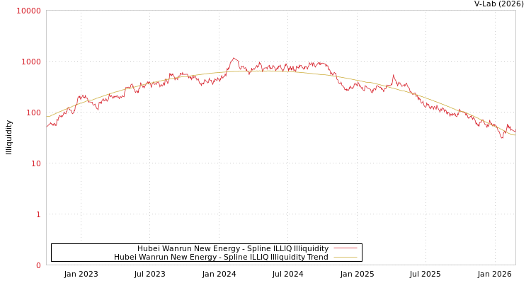 graph of Hubei Wanrun New Energy ILLIQ-SMEM