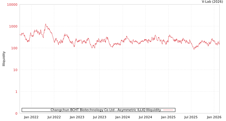 graph of Changchun BCHT Biotechnology Co Ltd ILLIQ-AMEM