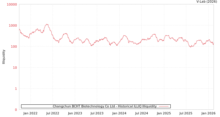 graph of Changchun BCHT Biotechnology Co Ltd ILLIQ-HIST