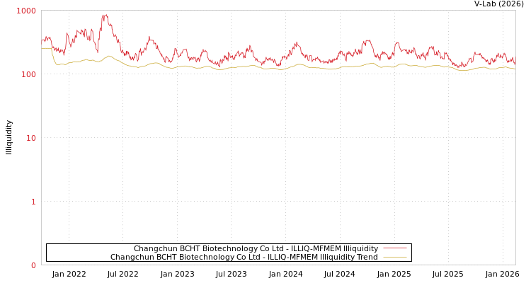 graph of Changchun BCHT Biotechnology Co Ltd ILLIQ-MFMEM