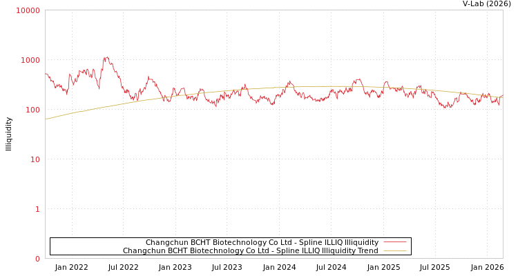 graph of Changchun BCHT Biotechnology Co Ltd ILLIQ-SMEM