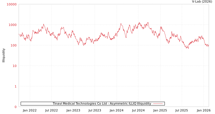 graph of Tinavi Medical Technologies Co Ltd ILLIQ-AMEM