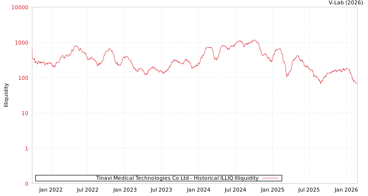 graph of Tinavi Medical Technologies Co Ltd ILLIQ-HIST