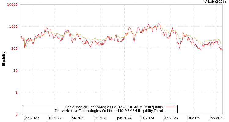 graph of Tinavi Medical Technologies Co Ltd ILLIQ-MFMEM