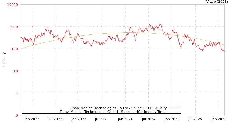graph of Tinavi Medical Technologies Co Ltd ILLIQ-SMEM
