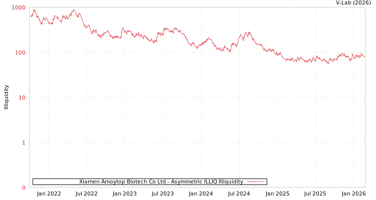 graph of Xiamen Amoytop Biotech Co Ltd ILLIQ-AMEM