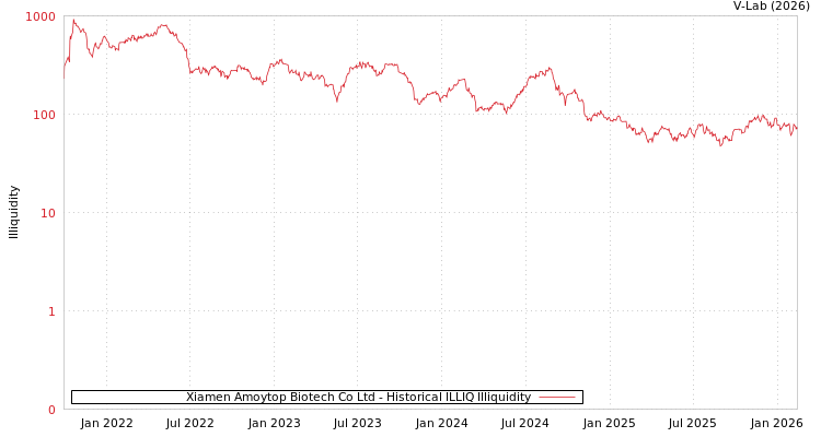 graph of Xiamen Amoytop Biotech Co Ltd ILLIQ-HIST