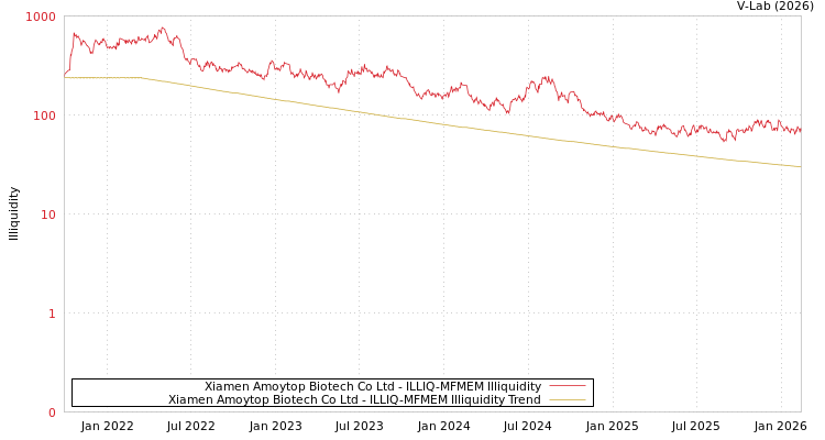 graph of Xiamen Amoytop Biotech Co Ltd ILLIQ-MFMEM