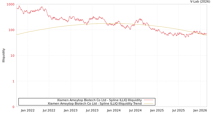 graph of Xiamen Amoytop Biotech Co Ltd ILLIQ-SMEM