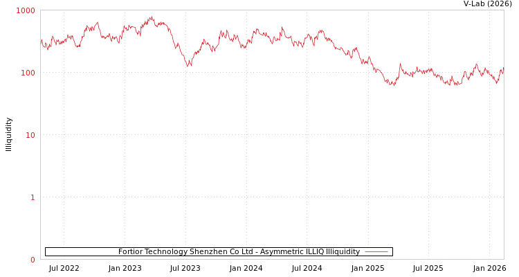 graph of Fortior Technology Shenzhen Co Ltd ILLIQ-AMEM