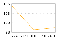 Impact of return on liquidity tomorrow