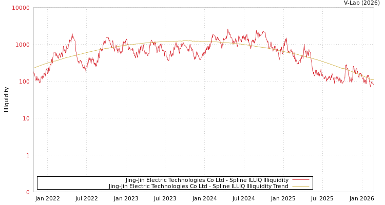 graph of Jing-Jin Electric Technologies Co Ltd ILLIQ-SMEM