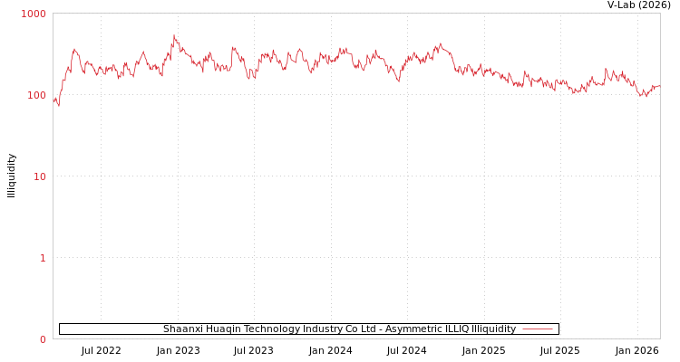graph of Shaanxi Huaqin Technology Industry Co Ltd ILLIQ-AMEM