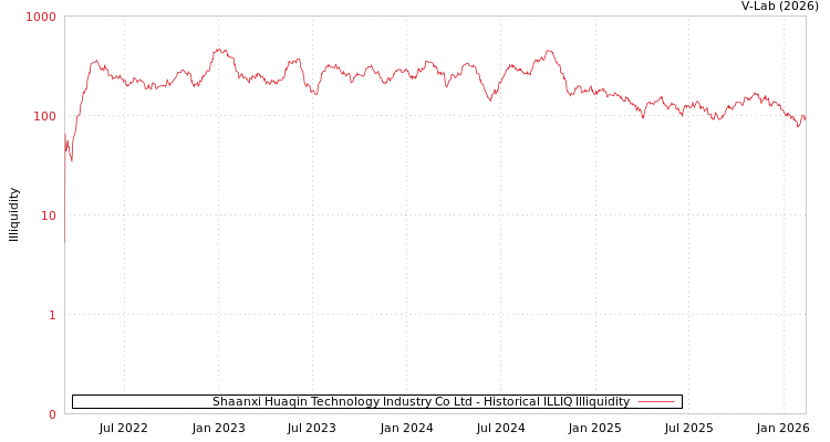 graph of Shaanxi Huaqin Technology Industry Co Ltd ILLIQ-HIST