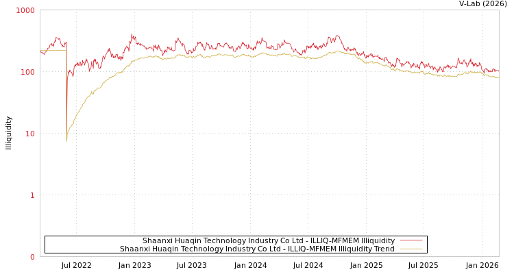 graph of Shaanxi Huaqin Technology Industry Co Ltd ILLIQ-MFMEM