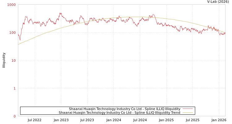 graph of Shaanxi Huaqin Technology Industry Co Ltd ILLIQ-SMEM